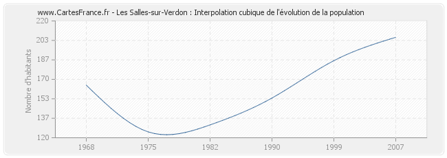 Les Salles-sur-Verdon : Interpolation cubique de l'évolution de la population